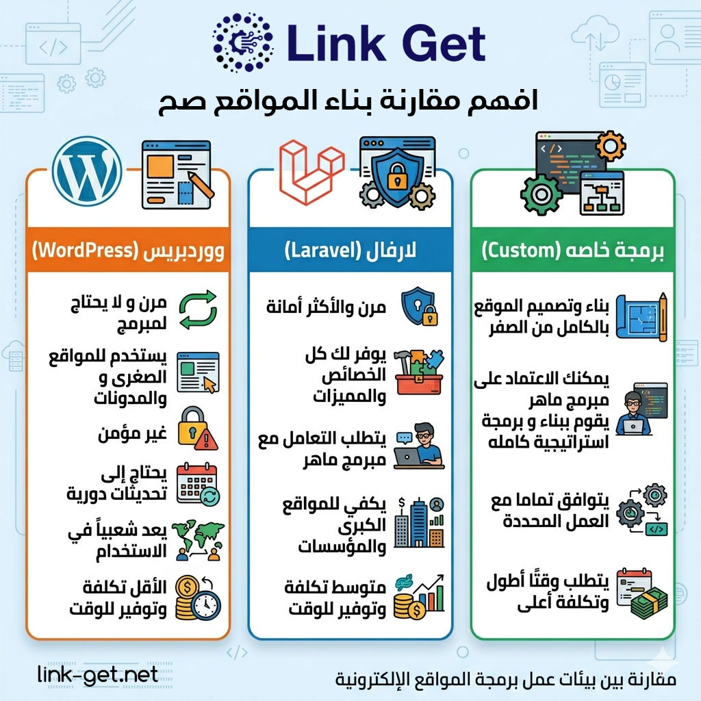 مقارنة بين بيئة عمل انشاء المواقع الالكترونية