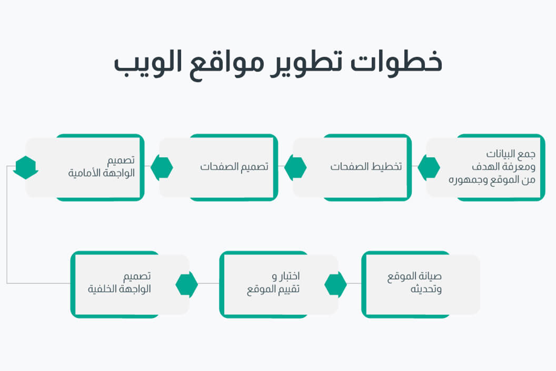 خطوات تطوير مواقع الويب